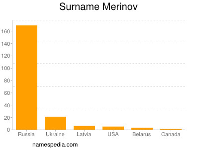Familiennamen Merinov