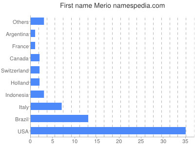 prenom Merio