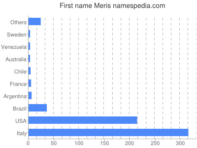 Given name Meris