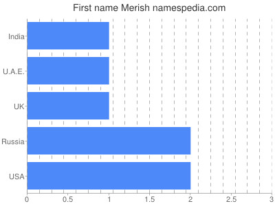 Given name Merish