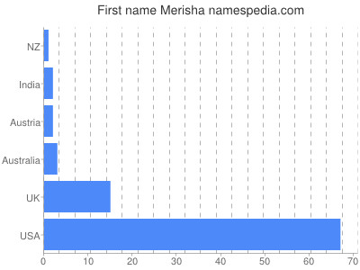 prenom Merisha
