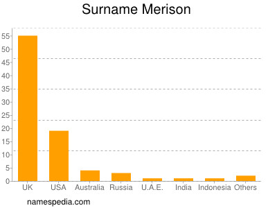 nom Merison