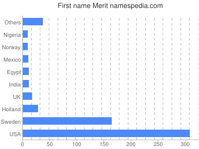 prenom Merit