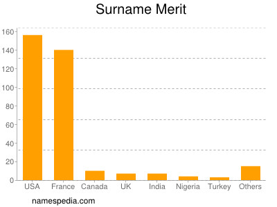 Familiennamen Merit