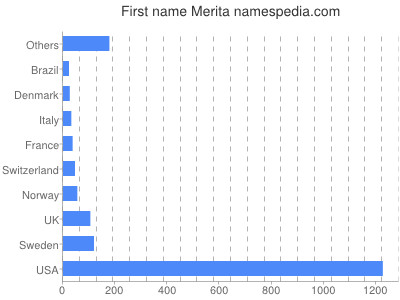 Given name Merita
