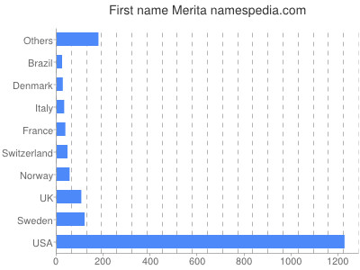 prenom Merita