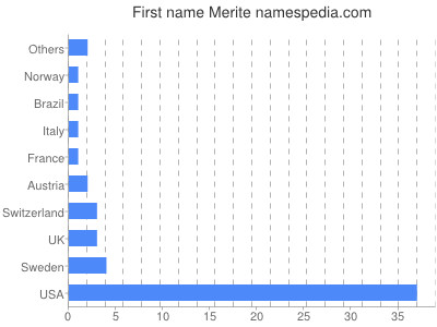 Vornamen Merite