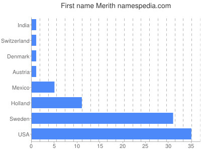 prenom Merith