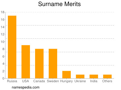 Surname Merits