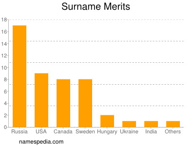 nom Merits