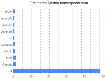 prenom Meritta