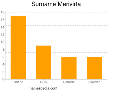 Familiennamen Merivirta