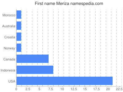 Vornamen Meriza
