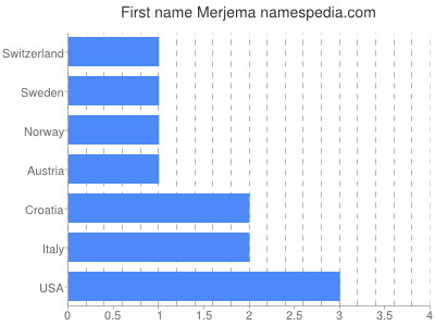 Given name Merjema