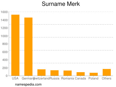 Familiennamen Merk