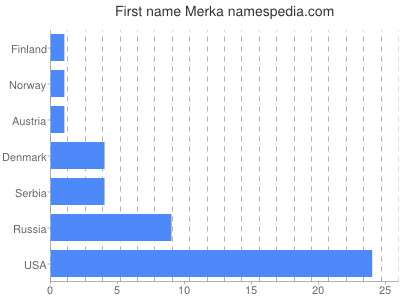 prenom Merka