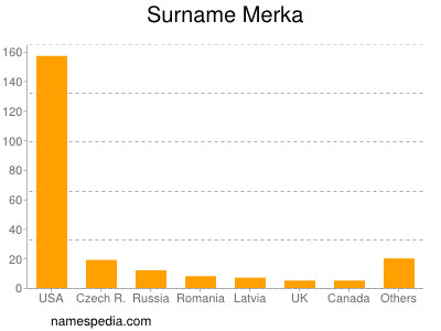 Surname Merka