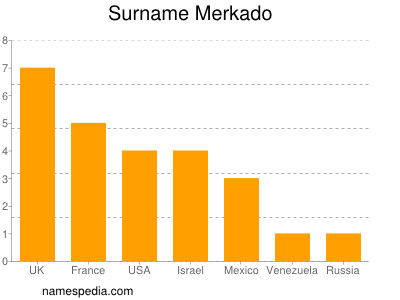 Familiennamen Merkado