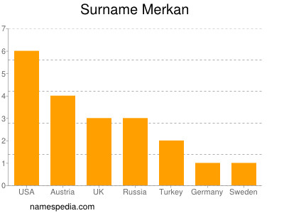 Familiennamen Merkan