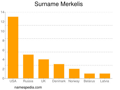 Familiennamen Merkelis