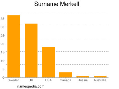 Familiennamen Merkell