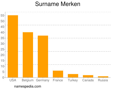 Surname Merken