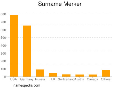 Familiennamen Merker