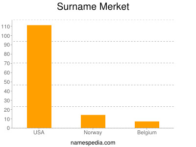 Familiennamen Merket