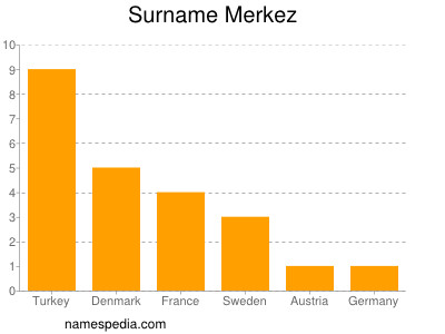 Familiennamen Merkez