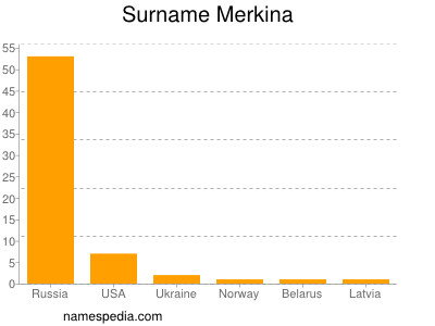 Familiennamen Merkina