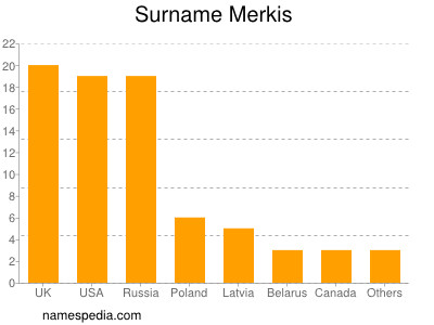 Familiennamen Merkis