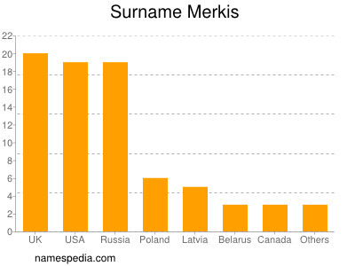 nom Merkis