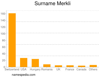 Surname Merkli