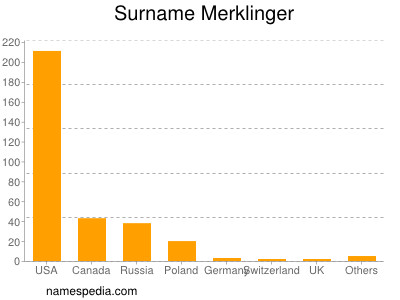 Surname Merklinger