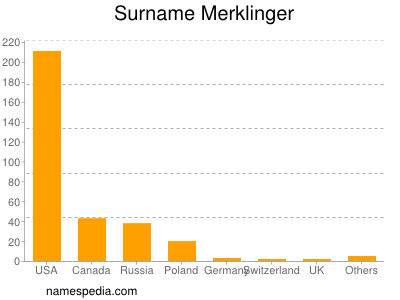 Familiennamen Merklinger