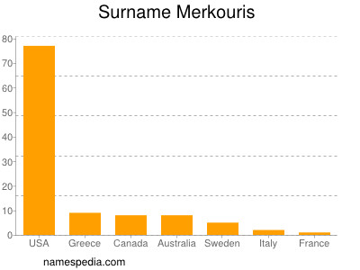 Familiennamen Merkouris