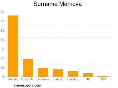 Familiennamen Merkova