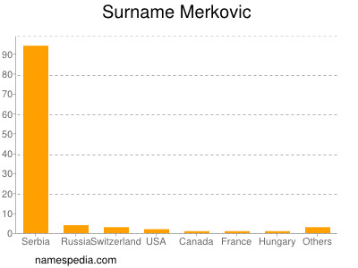 Familiennamen Merkovic