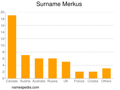 Familiennamen Merkus