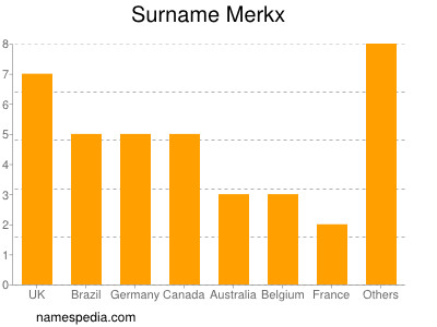 Surname Merkx