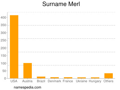 Familiennamen Merl