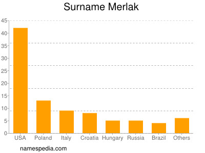 Familiennamen Merlak