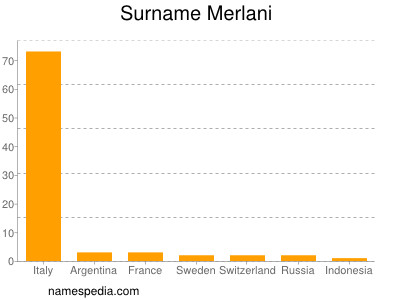 Familiennamen Merlani