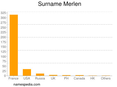 Familiennamen Merlen