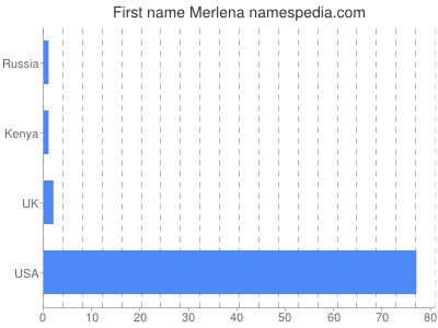 Vornamen Merlena