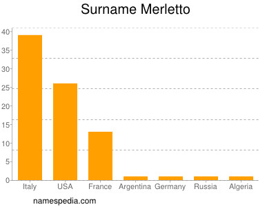 Familiennamen Merletto