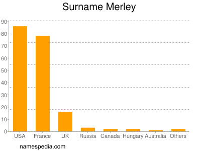 Familiennamen Merley