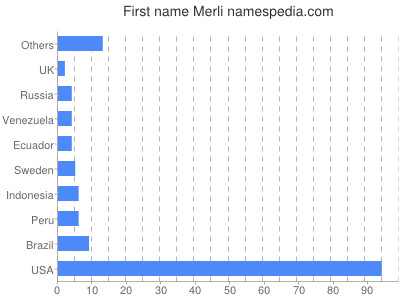 Given name Merli