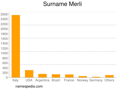 Surname Merli