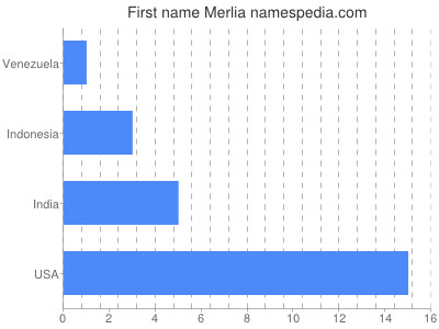 Given name Merlia